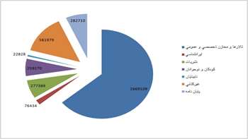  سه ماهه دوم سال ۱۳۹۷ 